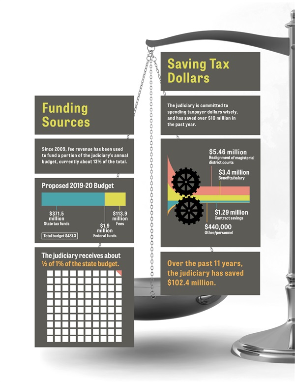 Funding Sources  Since 2009, fee revenue has been used to fund a portion of the judiciary’s annual budget, currently about 13% of the total.  Total judicial budget request.$487.3 million.  The judiciary receives about ½ of 1% of the state budget.   Saving Tax Dollars  The judiciary is committed to spending taxpayer dollars wisely, and has saved over $10 million in the past year.  Over the past 11 years, the judiciary has saved $102.4 million.