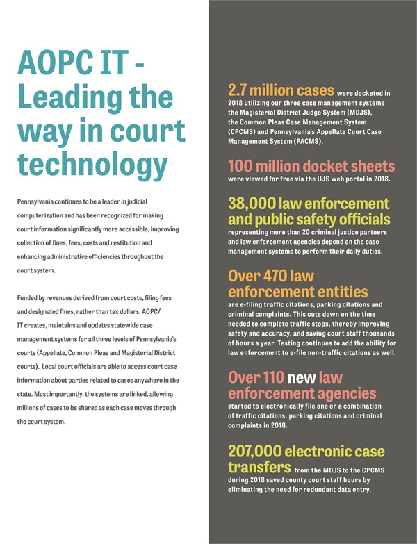 AOPC IT - Leading the way in court technology.   Pennsylvania continues to be a leader in judicial computerization and has been recognized for making court information significantly more accessible, improving collection of fines, fees, costs and restitution and enhancing administrative efficiencies throughout the court system.   Funded by revenues derived from court costs, filing fees and designated fines, rather than tax dollars, AOPC/IT creates, maintains and updates statewide case management systems for all three levels of Pennsylvania’s courts (Appellate, Common Pleas and Magisterial District courts).  Local court officials are able to access court case information about parties related to cases anywhere in the state. Most importantly, the systems are linked, allowing millions of cases to be shared as each case moves through the court system.  2.7 million cases were docketed in 2018 utilizing our three case management systems the Magisterial District Judge System (MDJS), the Common Pleas Case Management System (CPCMS) and Pennsylvania’s Appellate Court Case Management System (PACMS).  100 million docket sheets were viewed for free via the UJS web portal in 2018.  38,000 law enforcement and public safety officials representing more than 20 criminal justice partners and law enforcement agencies depend on the case management systems to perform their daily duties.  Over 470 law enforcement entities are e-filing traffic citations, parking citations and criminal complaints. This cuts down on the time needed to complete traffic stops, thereby improving safety and accuracy, and saving court staff thousands of hours a year. Testing continues to add the ability for law enforcement to e-file non-traffic citations as well.  Over 110 new law enforcement agencies started to electronically file one or a combination of traffic citations, parking citations and criminal complaints in 2018.  207,000 electronic case transfers from the MDJS to the CPCMS during 2018 saved county court staff hours by eliminating the need for redundant data entry.
