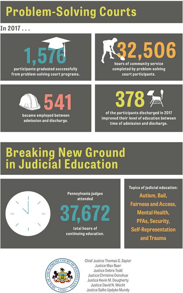Problem-Solving Courts  In 2017 1,576 participants graduated successfully from problem-solving court programs.  32,506 hours of community service completed by problem-solving court participants.  541 became employed between admission and discharge.  378 of the participants discharged in 2017 improved their level of education between time of admission and discharge.  Breaking New Ground in Judicial Education   Pennsylvania judges attended 37,672 total hours of continuing education.  Topics of judicial education: Autism, Bail, Fairness and Access, Mental Health, PFAs, Security, Self-Representation and Trauma