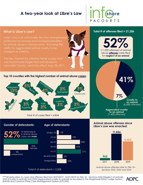 How prevalent is animal abuse in Pennsylvania? | News | News & Statistics |  Unified Judicial System of Pennsylvania