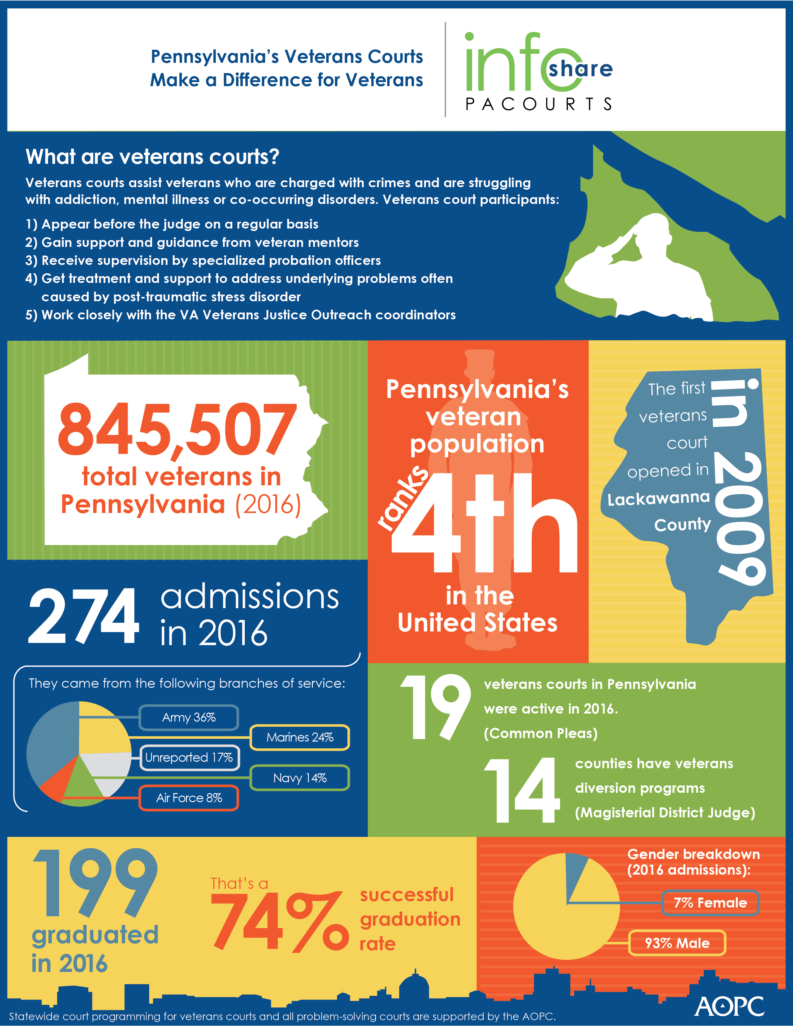 Pennsylvanias Veterans Courts Make a Difference for Veterans - 006406.jpg