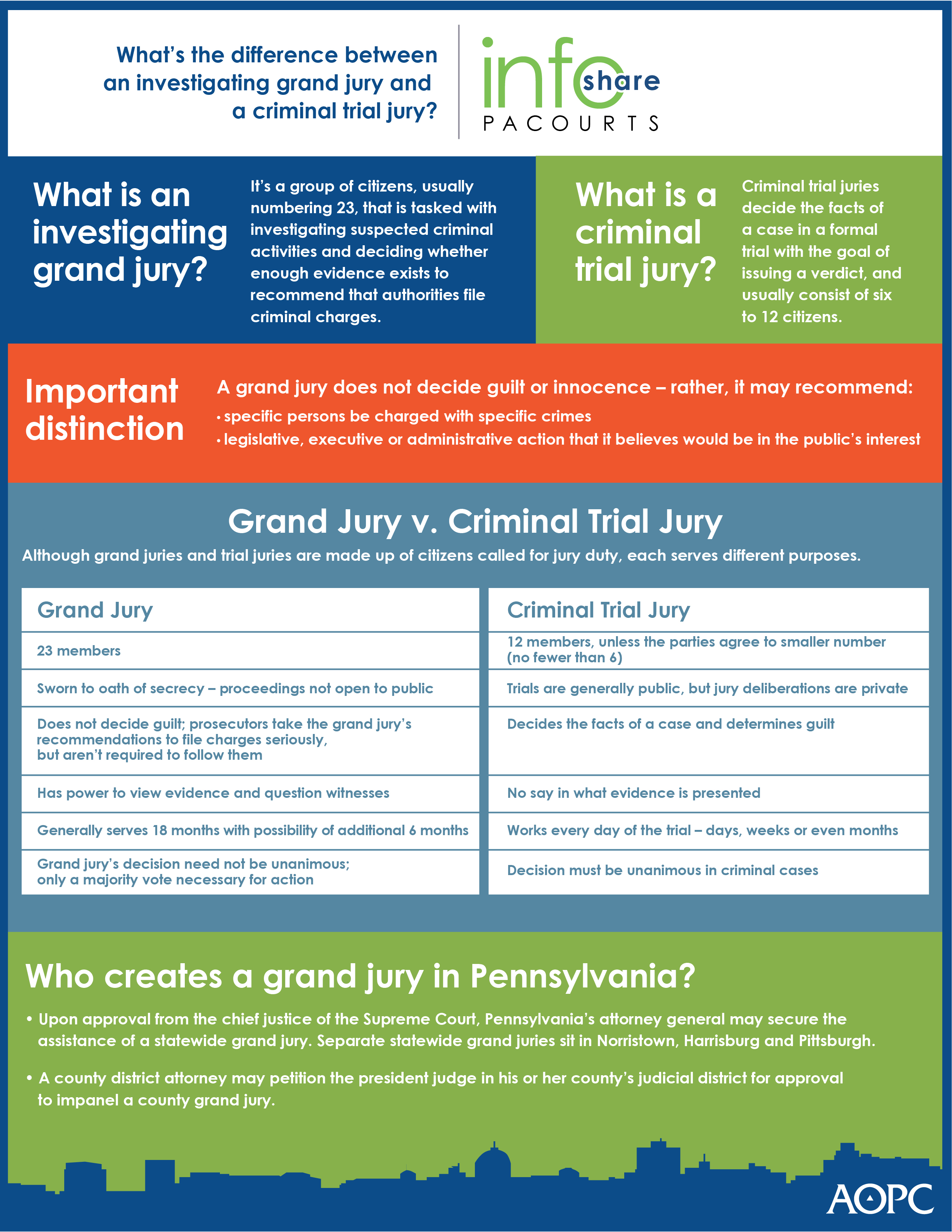 What is the difference between an investigating grand jury and a criminal trial jury - 006252.jpg