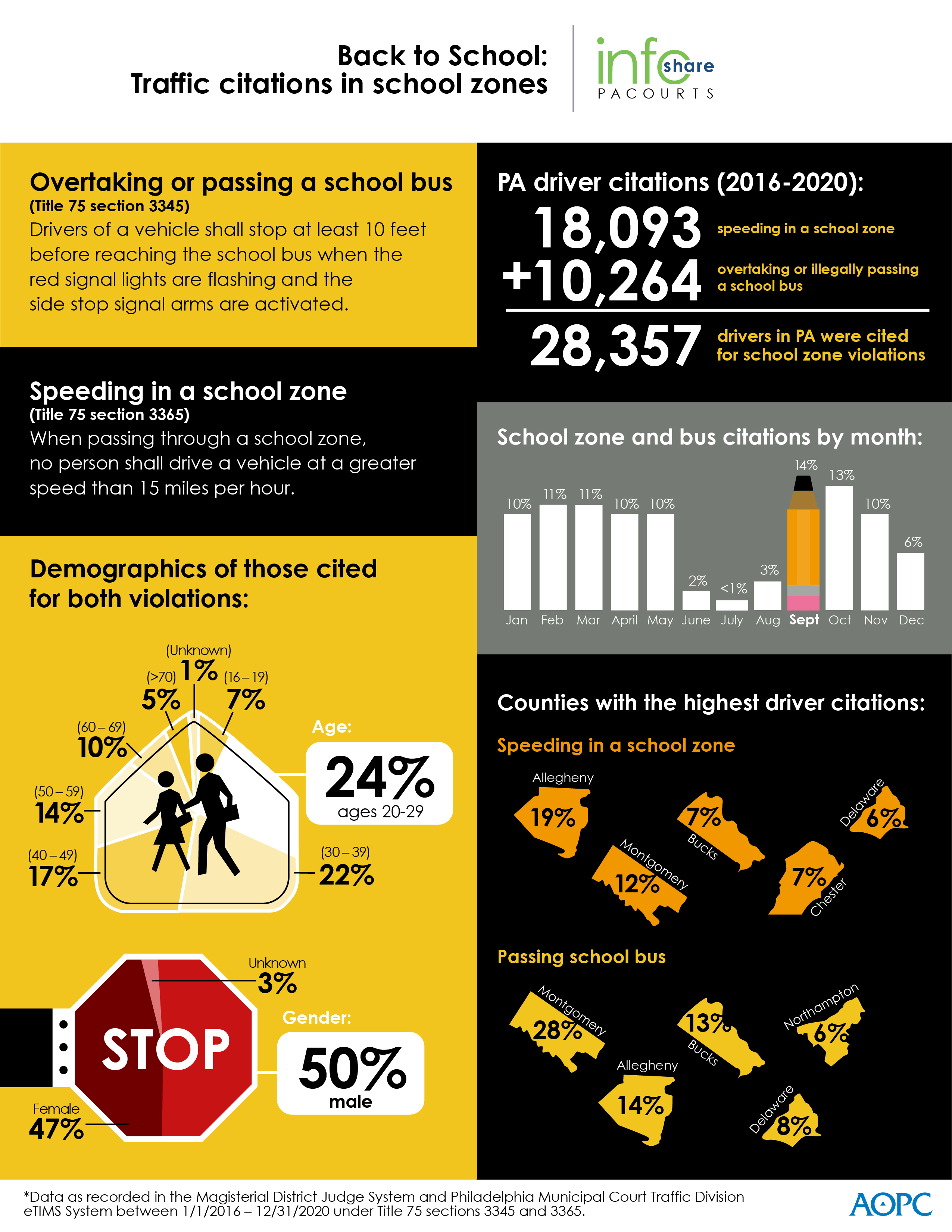 Traffic citations in school zones drop during 2020