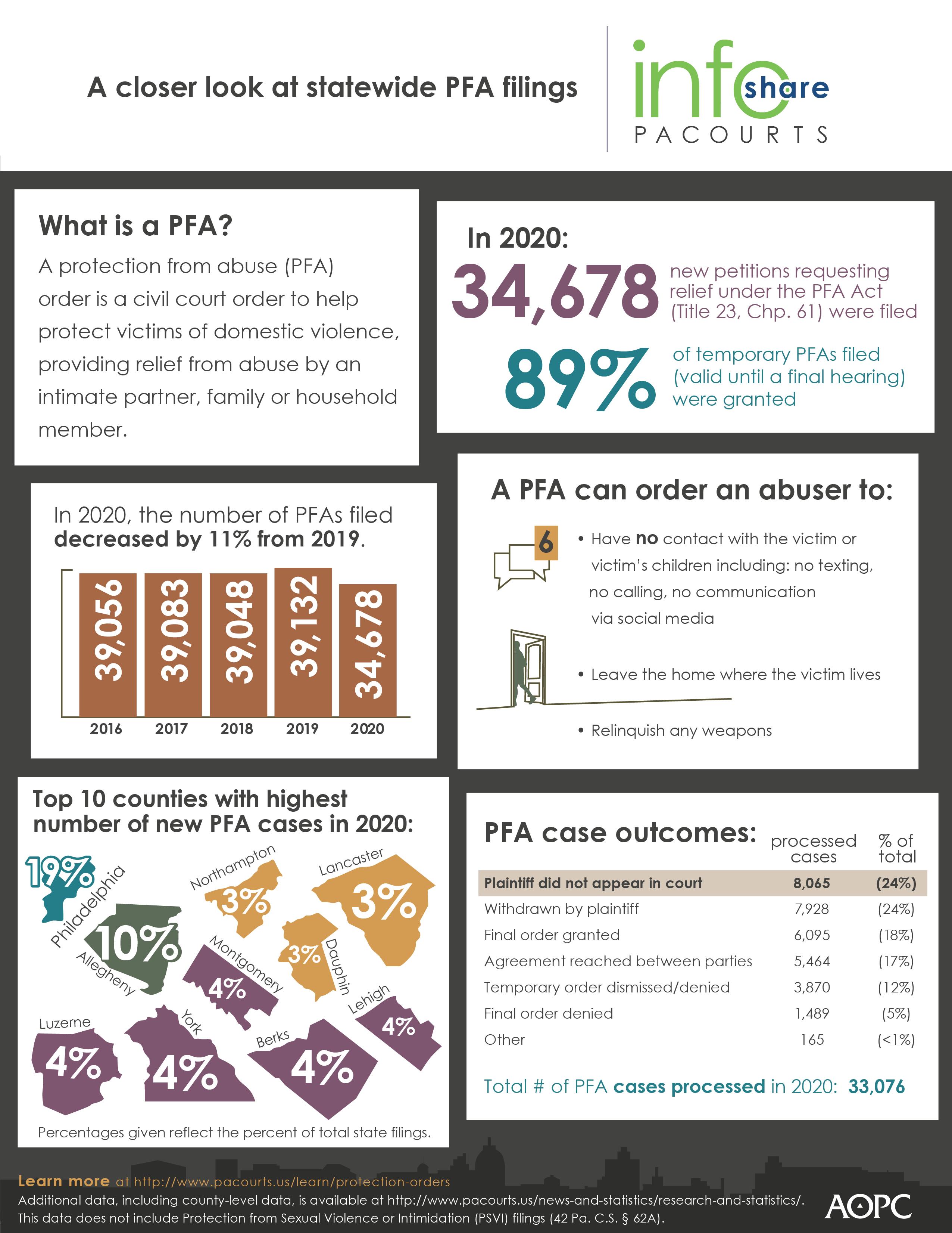 PFA infographic