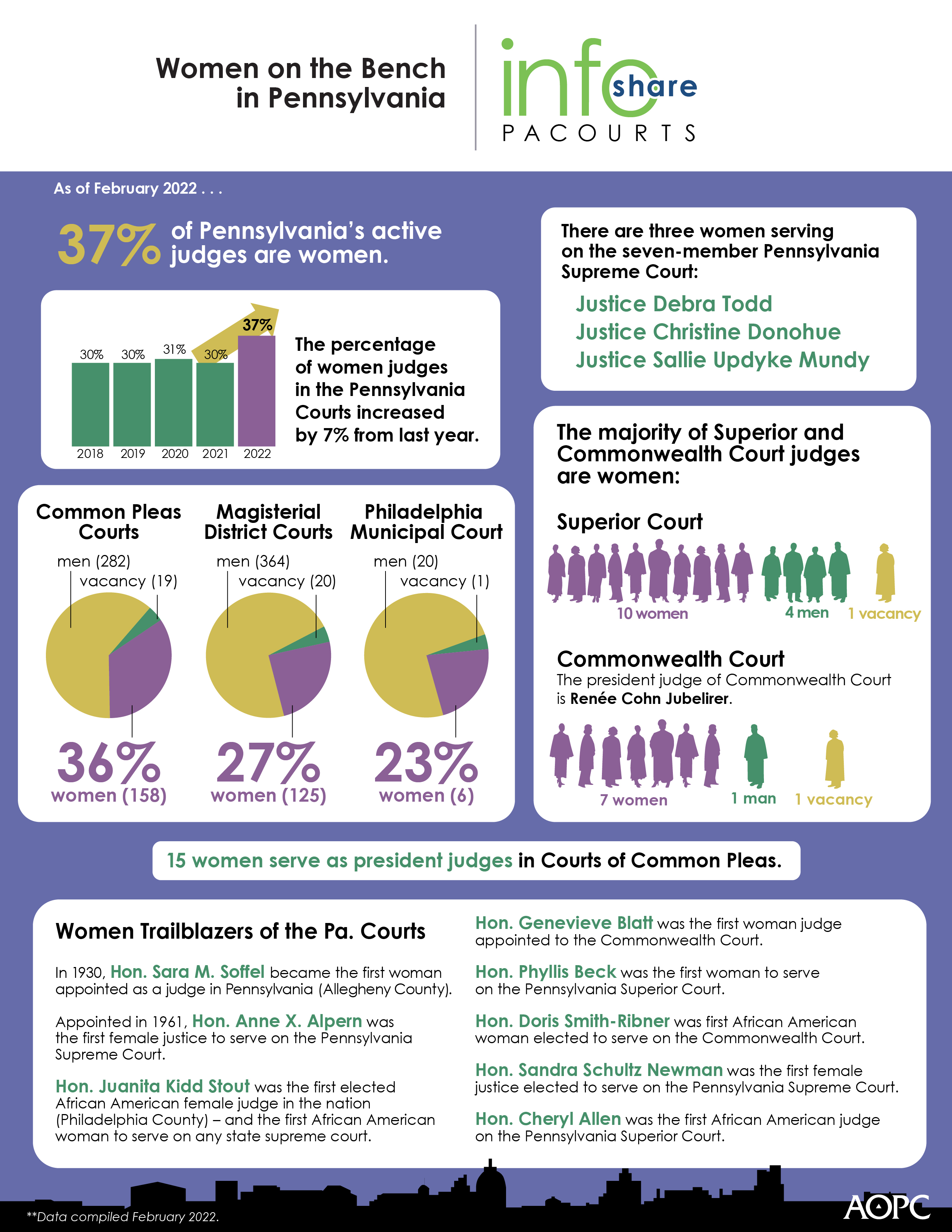Women in the Judiciary infographic