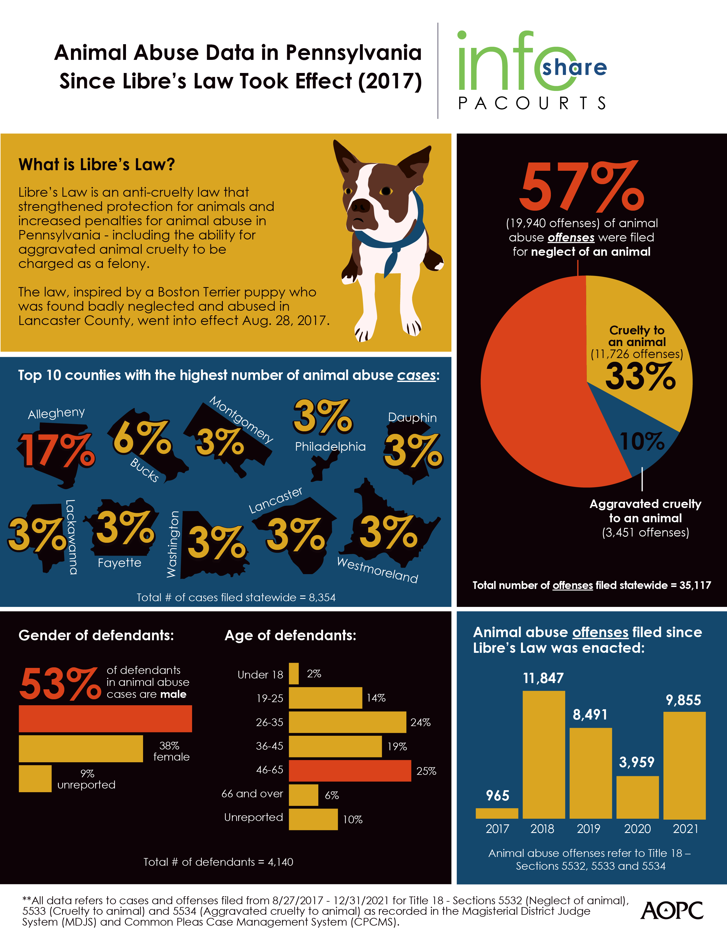 Libre's Law Infoshare infographic 2022