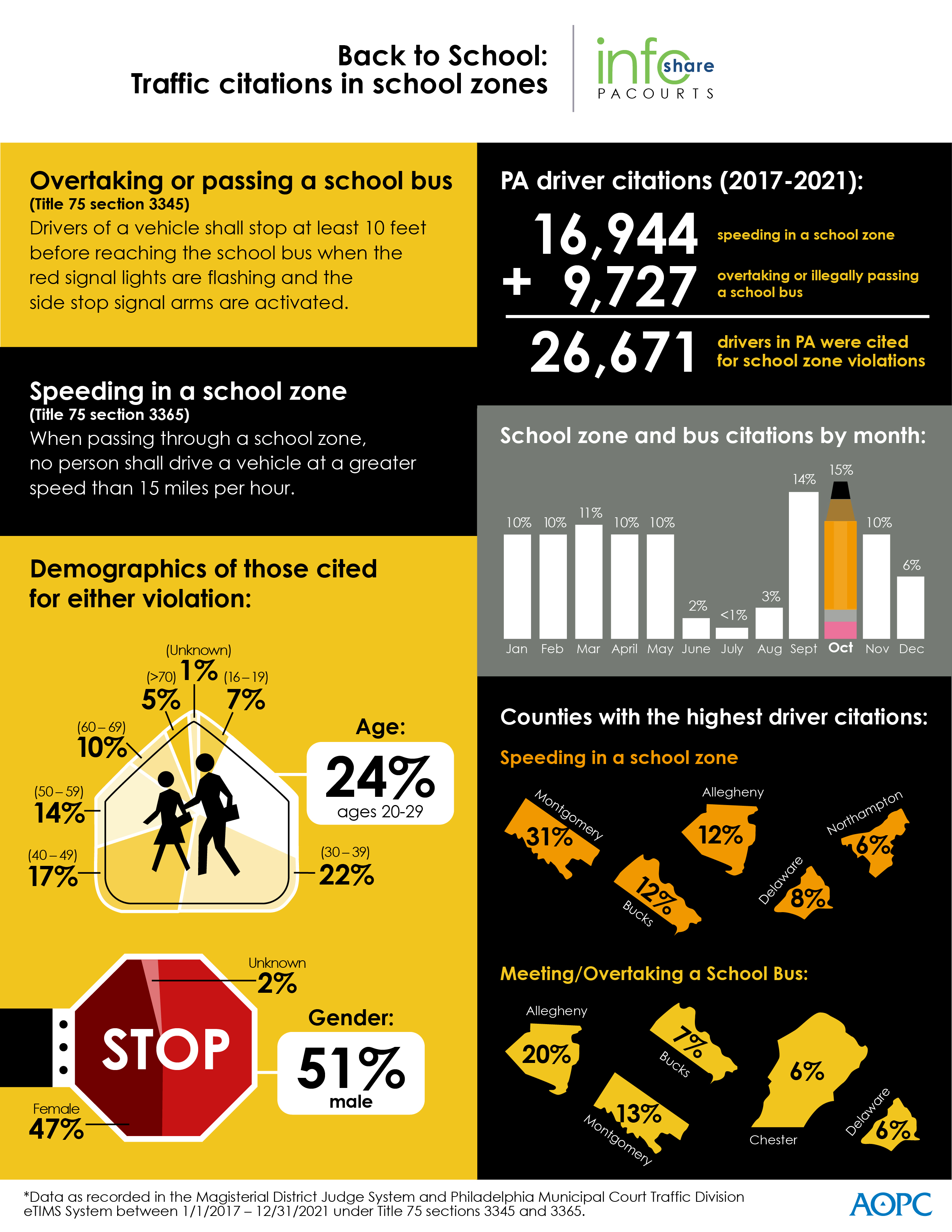 infoShare School Zone traffic violations