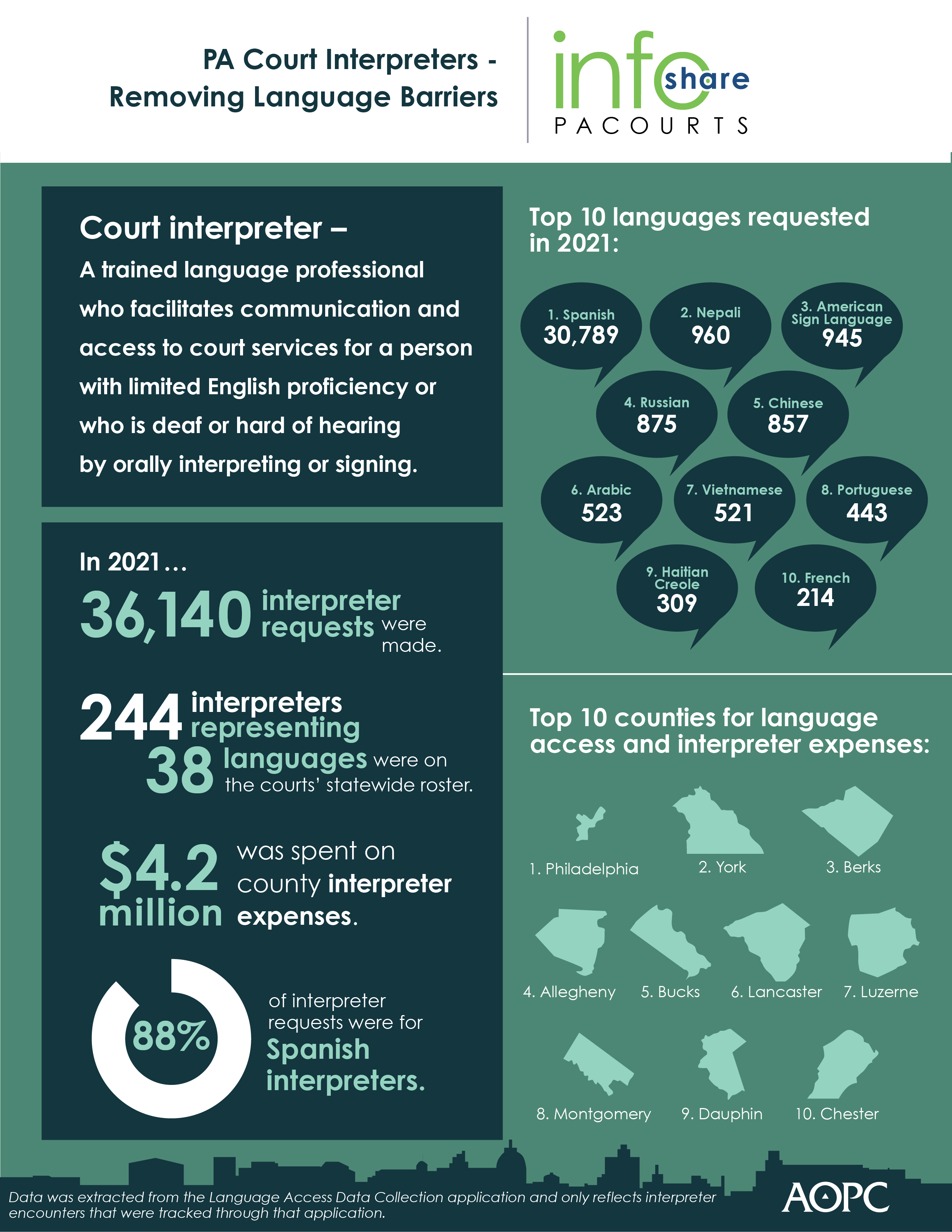 Pennsylvania Court Interpreters Infographic