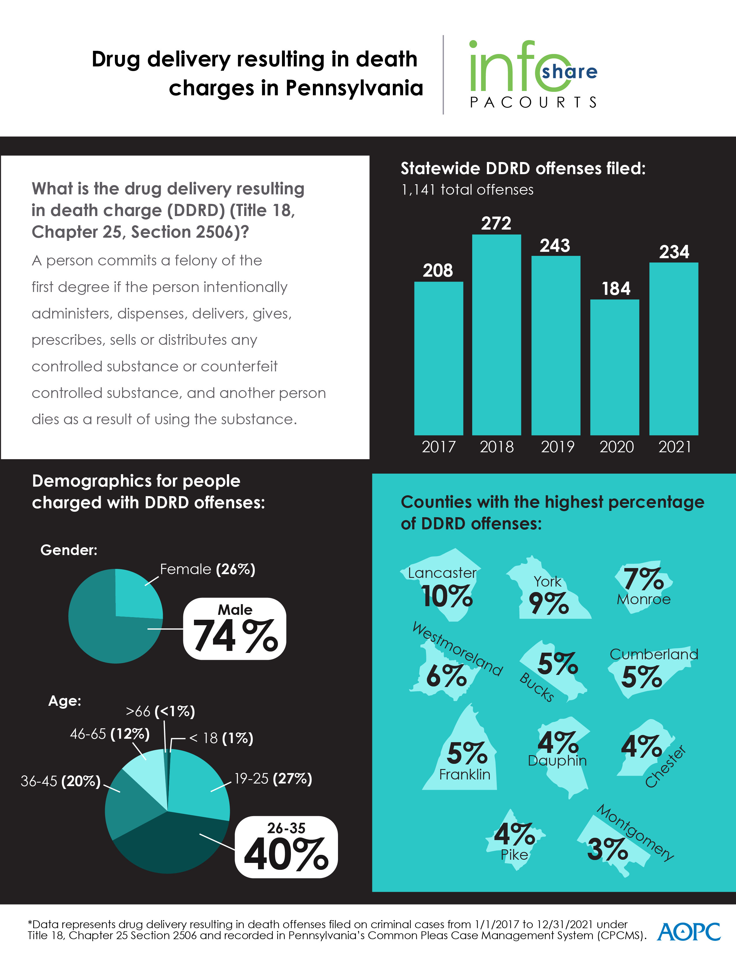 infoShare on drug delivery charges in Pennsylvania