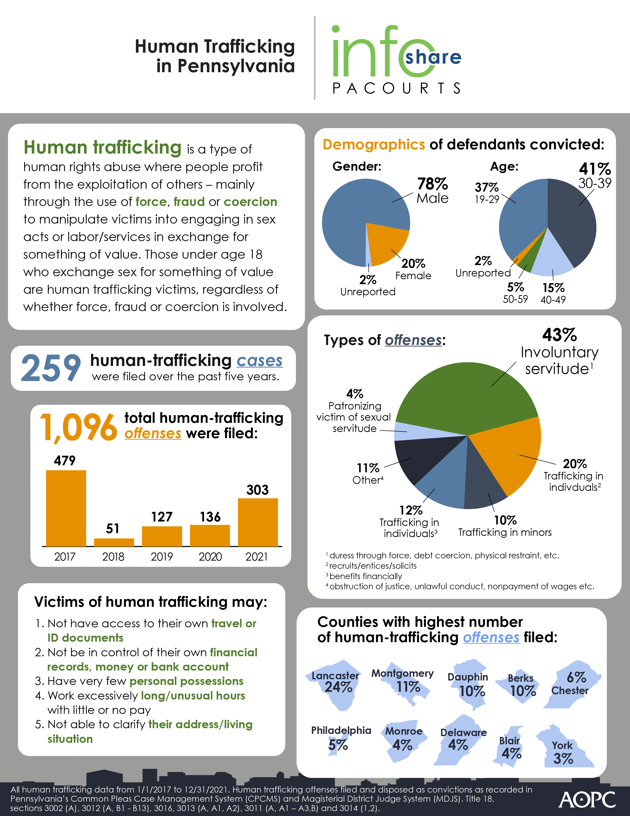 infographic - Human Trafficking in Pennsylvania