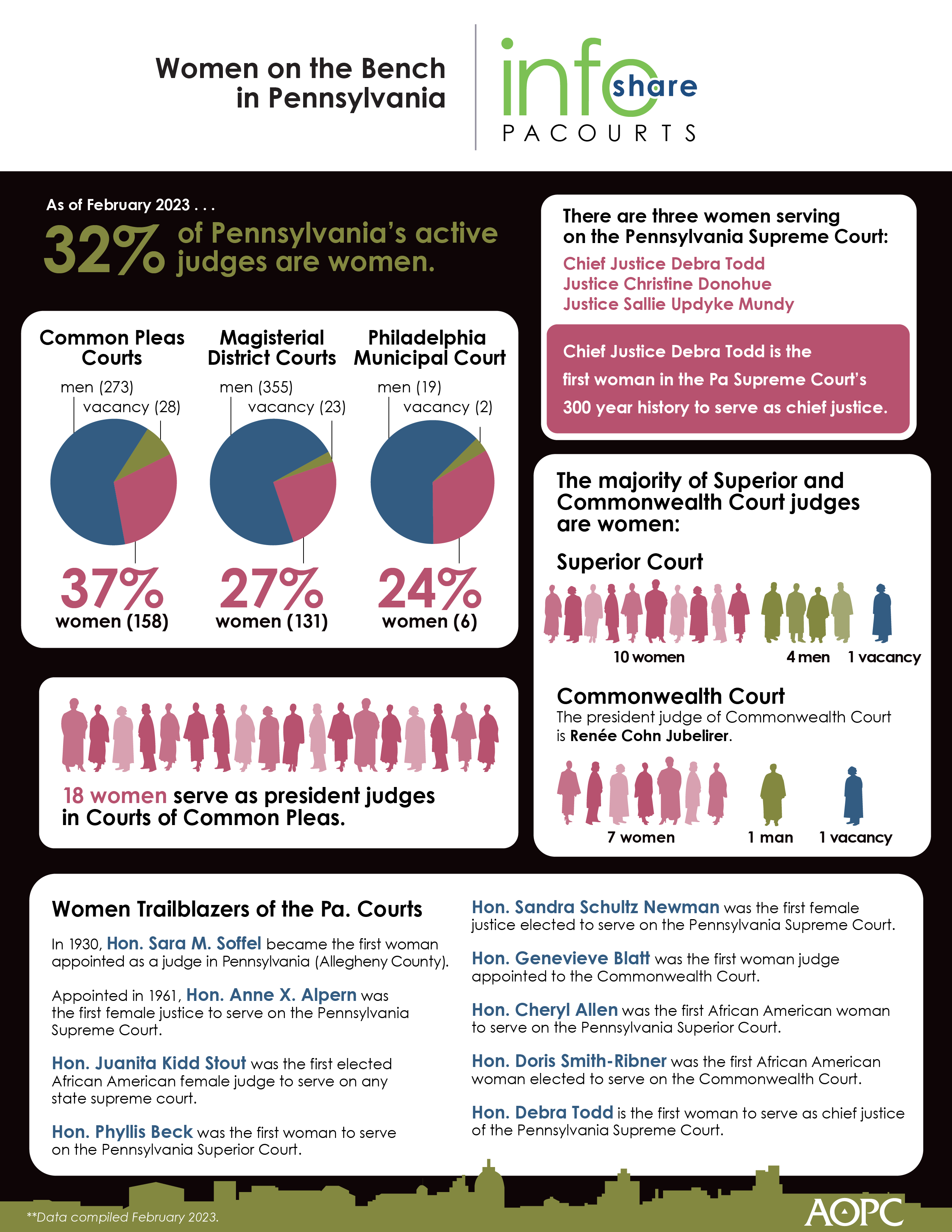 infographic about Women on the Bench in Pennsylvania