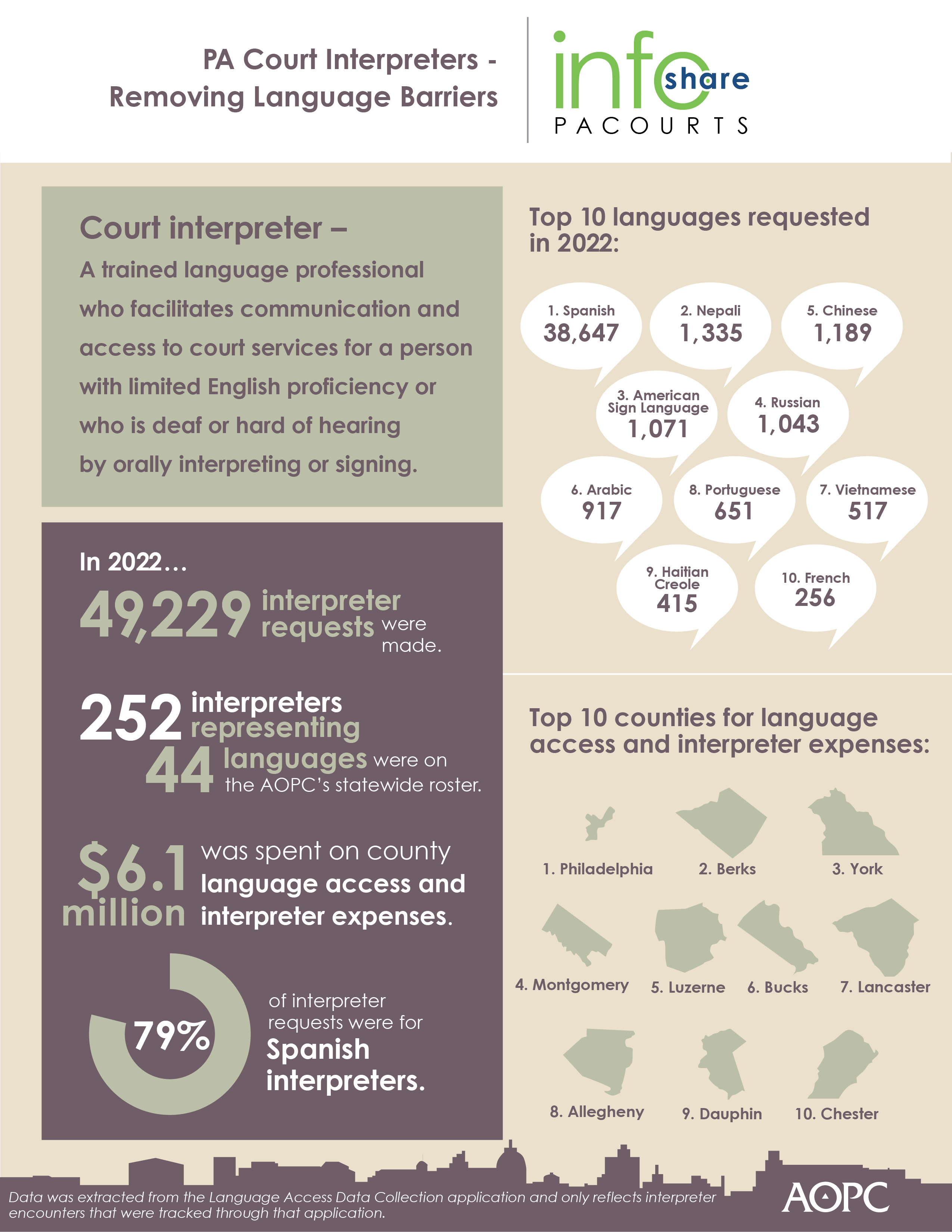 Pennsylvania Courts facilitated 49,229 statewide requests for interpreters in 2022 – a 36 percent increase from the year prior. The infographic below highlights key court data including the top 10 counties for language access and interpreter expenses as well as the top 10 languages requested.