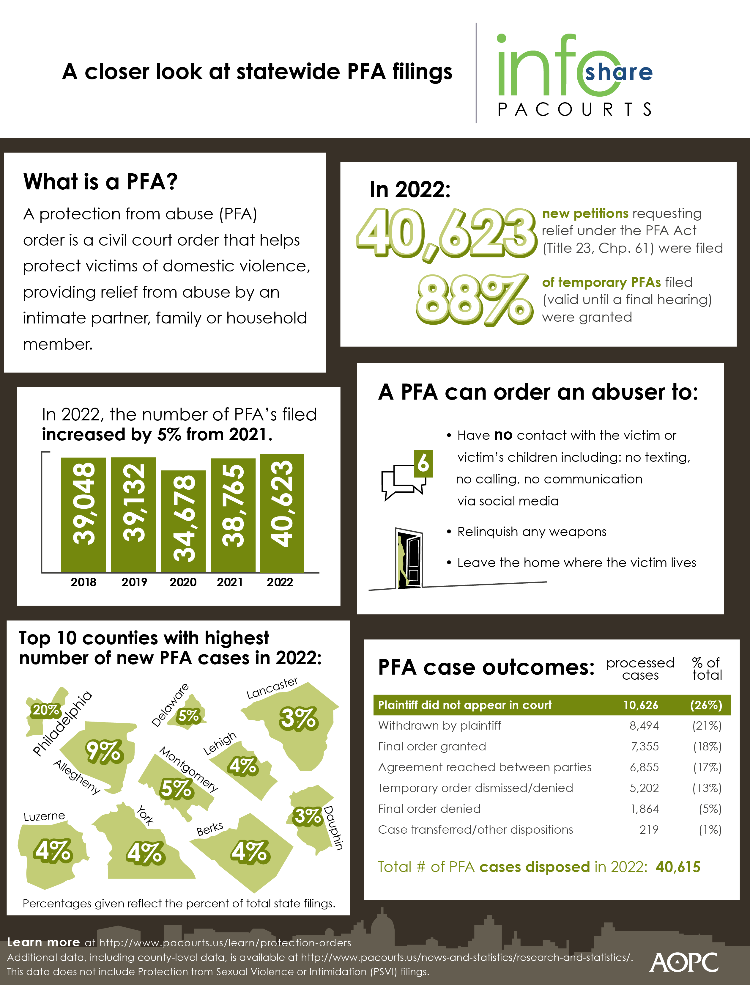 A closer look at protection from abuse orders in Pennsylvania - infographic