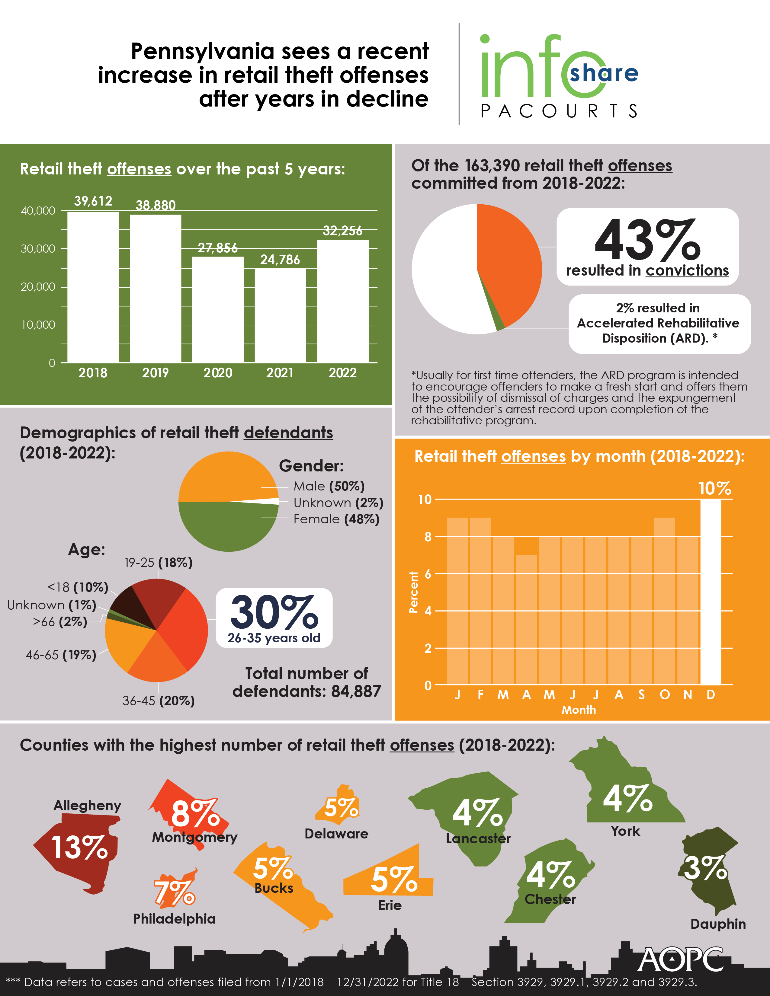 Ps Courts infoshare on retail theft offenses