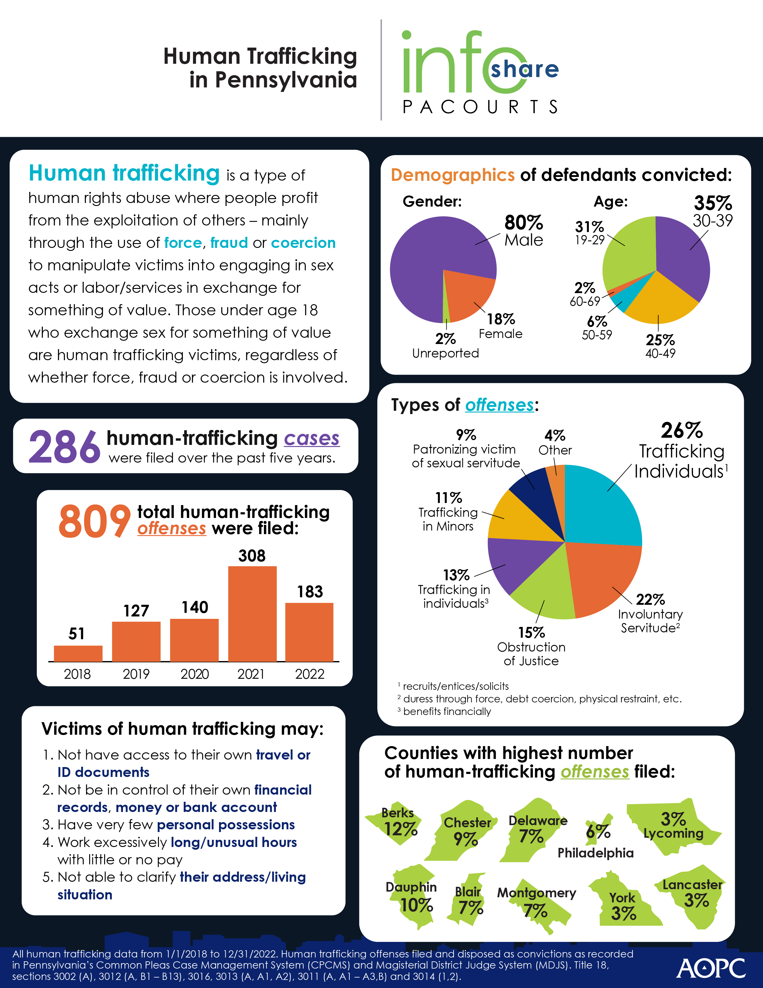 PaCourts InfoShare on Human Trafficking in Pa