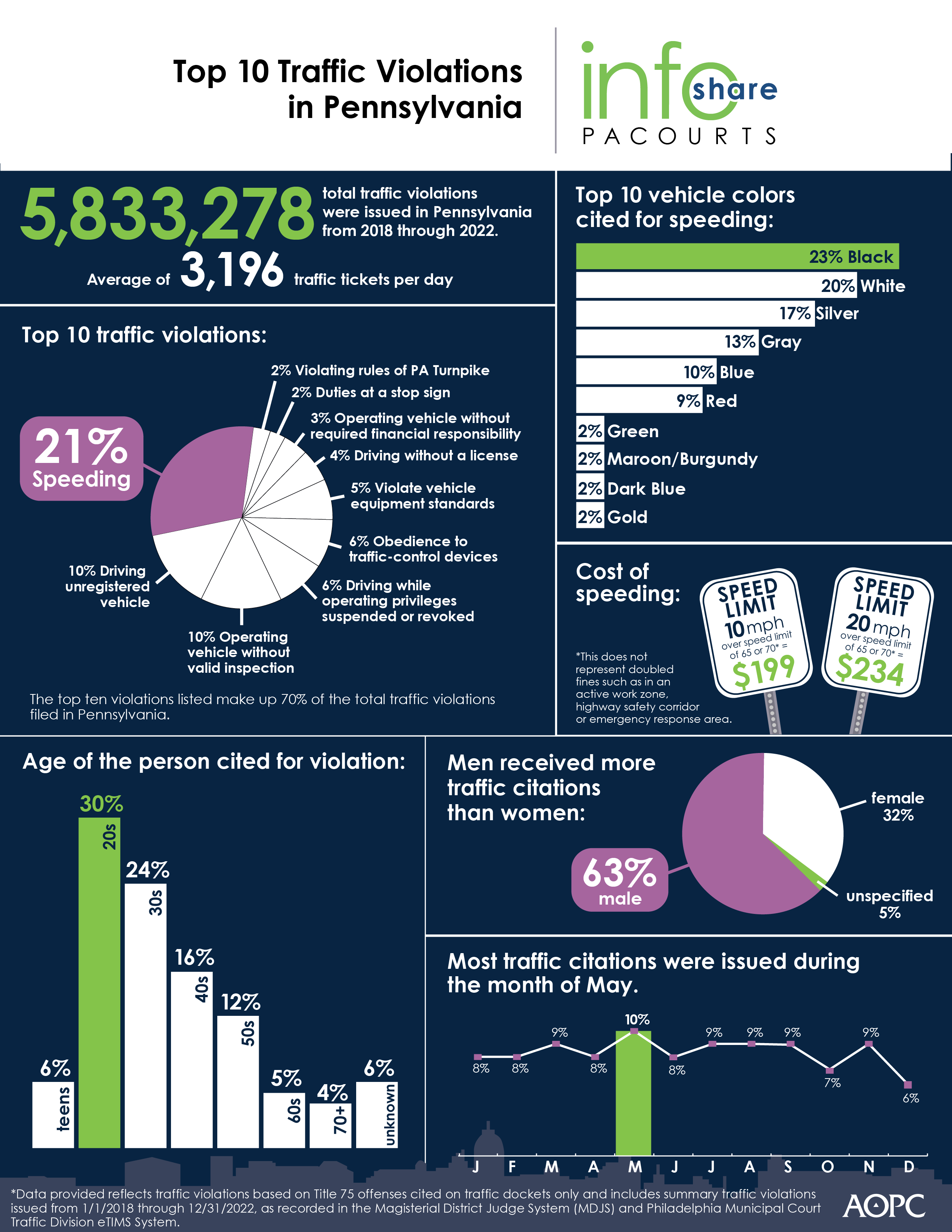 Infoshare: Top 10 Traffic Violations in Pennsylvania