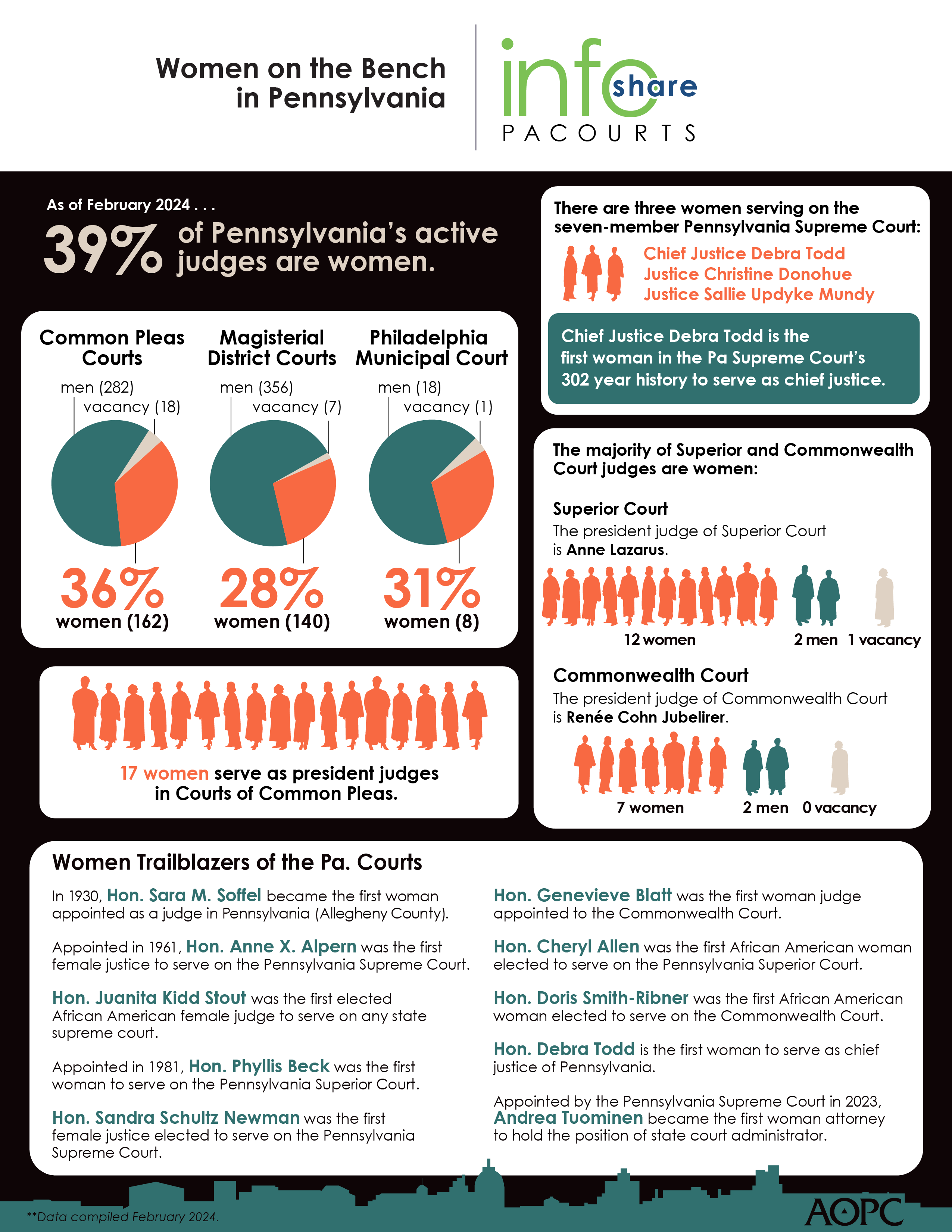 Women on the Bench in Pennsylvania