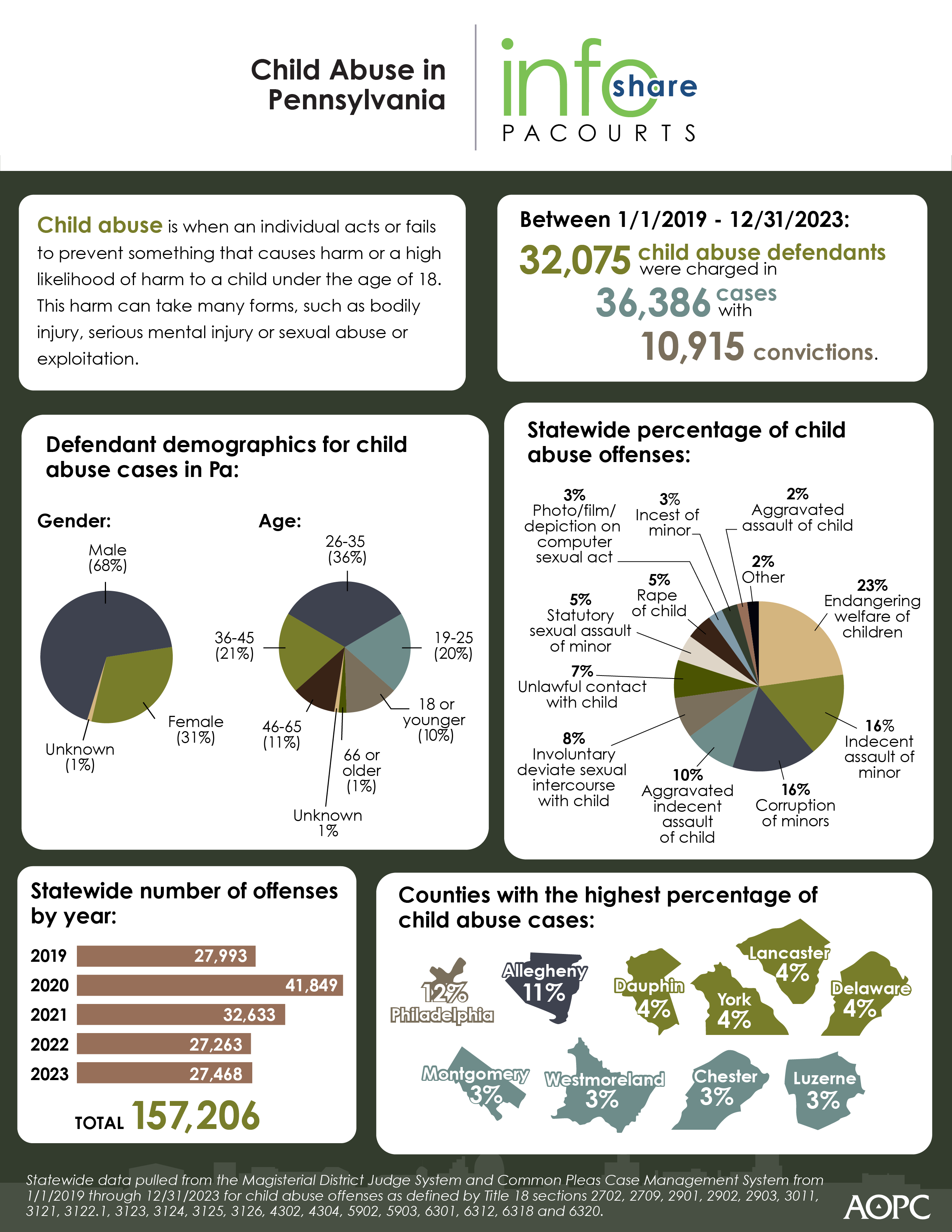 Infographic: A look at Pennsylvania child abuse data during Child Abuse Awareness Month