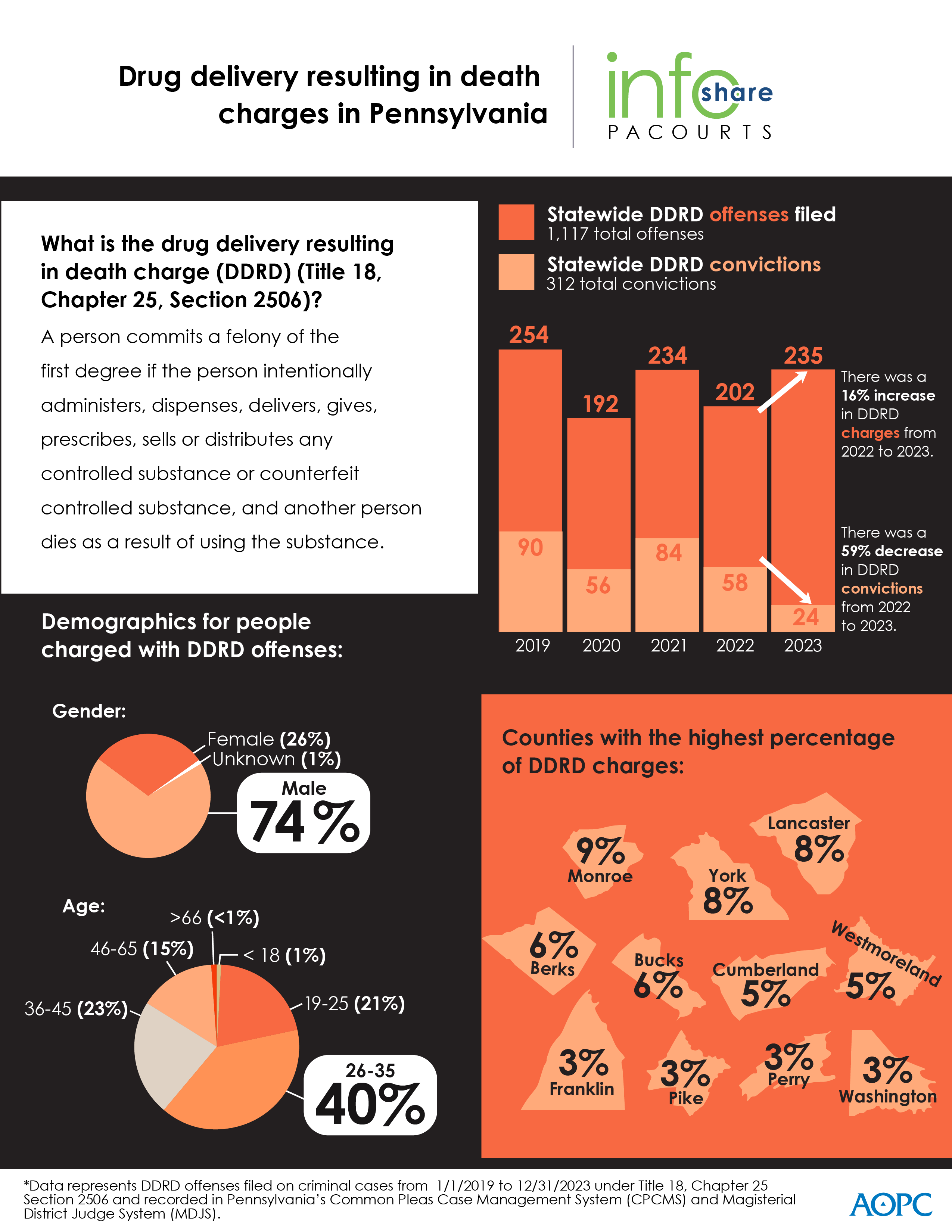 Infoshare: drug delivery resulting in death in Pennsylvania