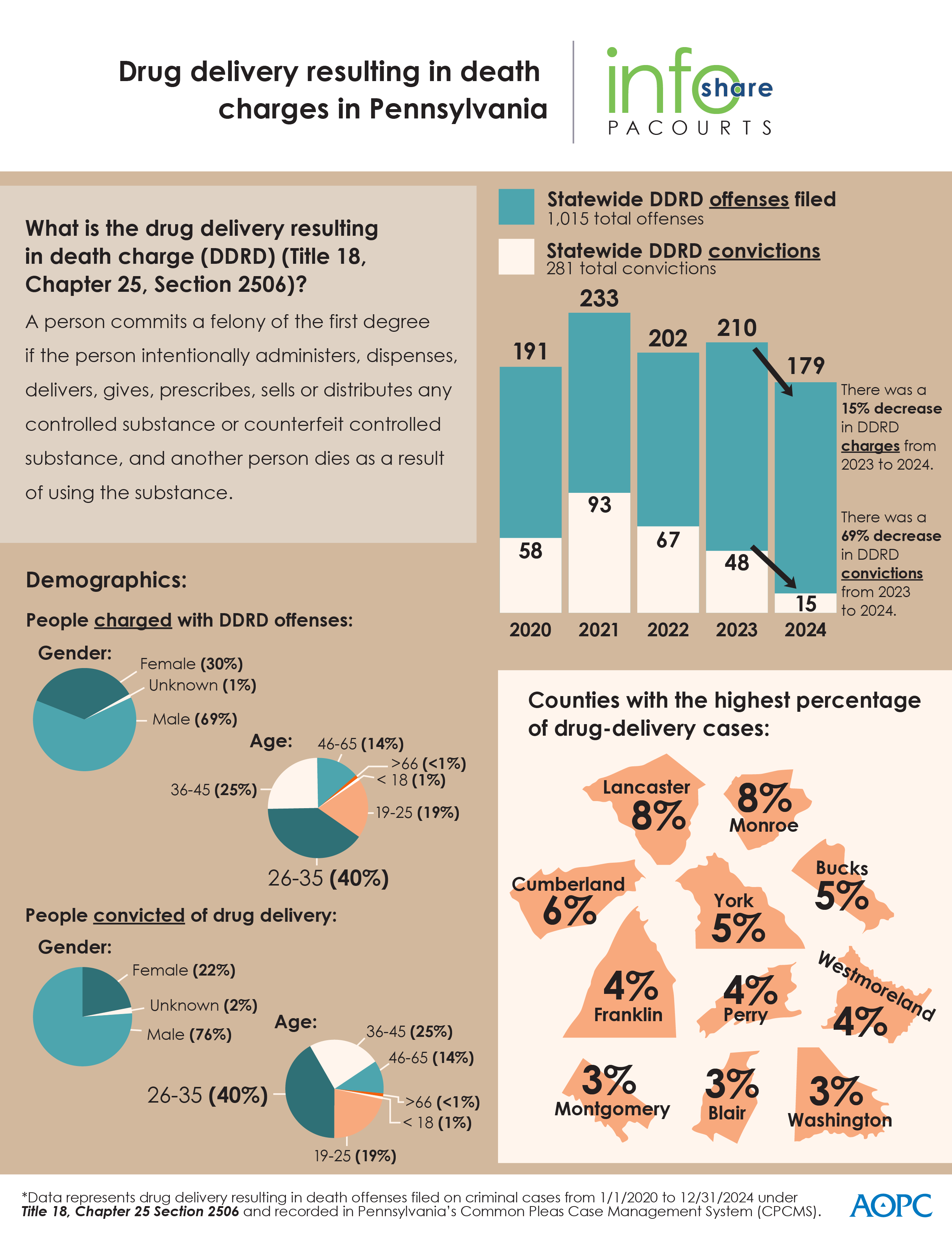 infoshare: Drug Delivery Resulting in Death Charges in Pennsylvania