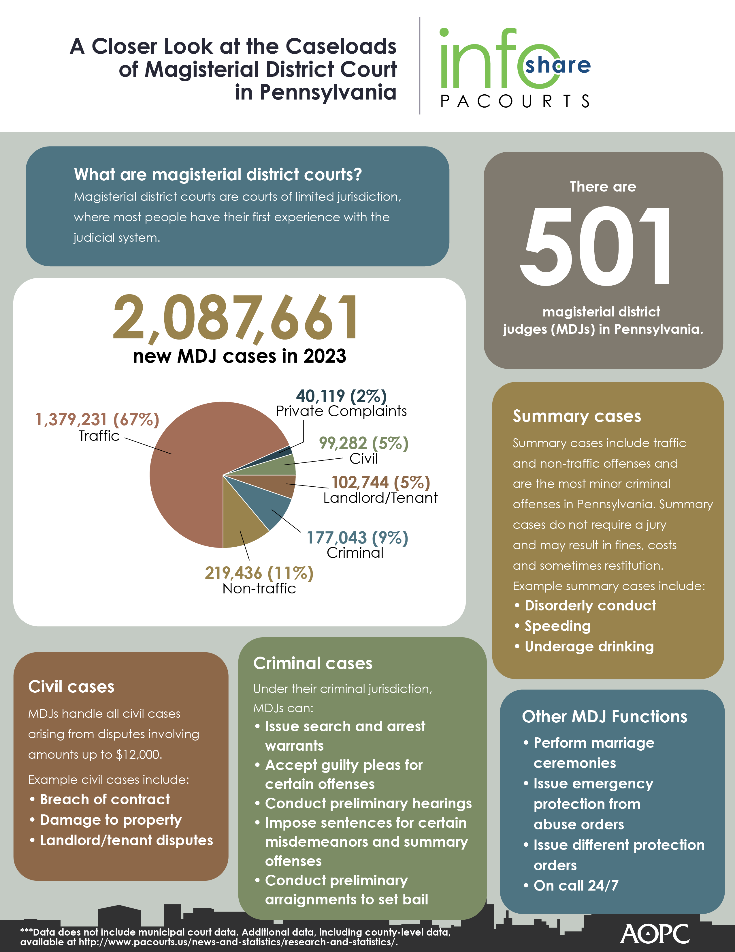 In 2023, 67% of all new cases filed in Pennsylvania magisterial district courts were traffic-related. Magisterial district courts are the first level of the judicial system where magisterial district judges (MDJs) handle minor court cases and matters.
This infographic highlights statewide court case data and provides an educational glance at the specific types of cases that MDJs preside over.