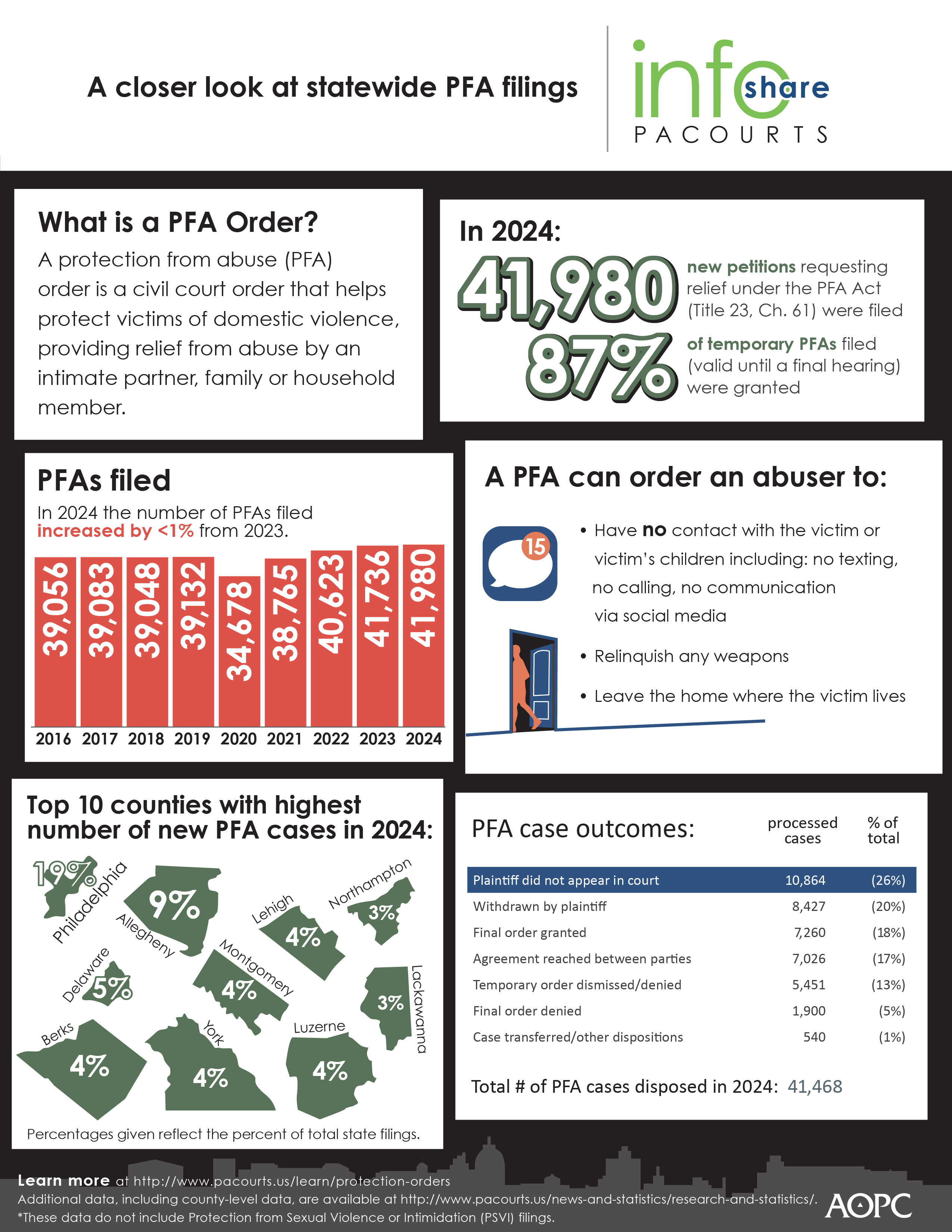 Infoshare: A Closer Look at Statewide Protection from Abuse Filings in Pennsylvania