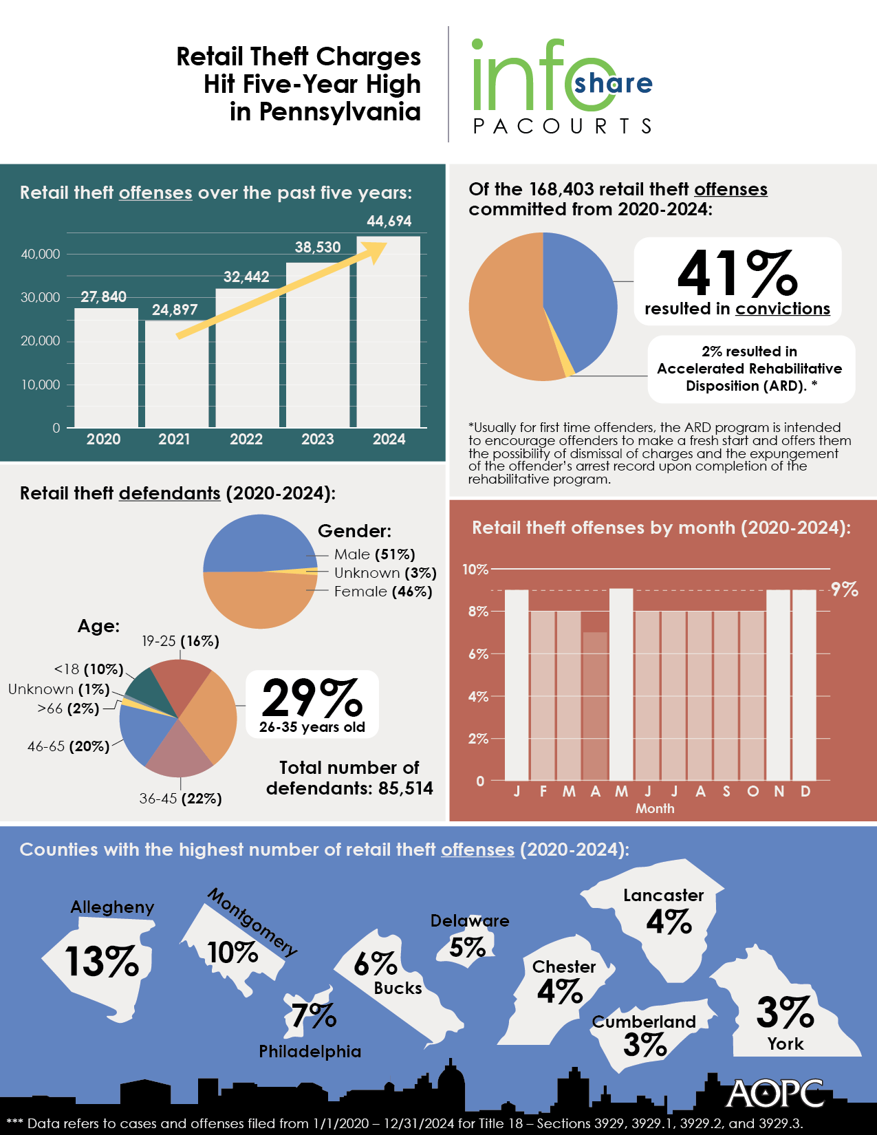 infoshare: Retail Theft Charges Hit Five-Year High in Pennsylvania