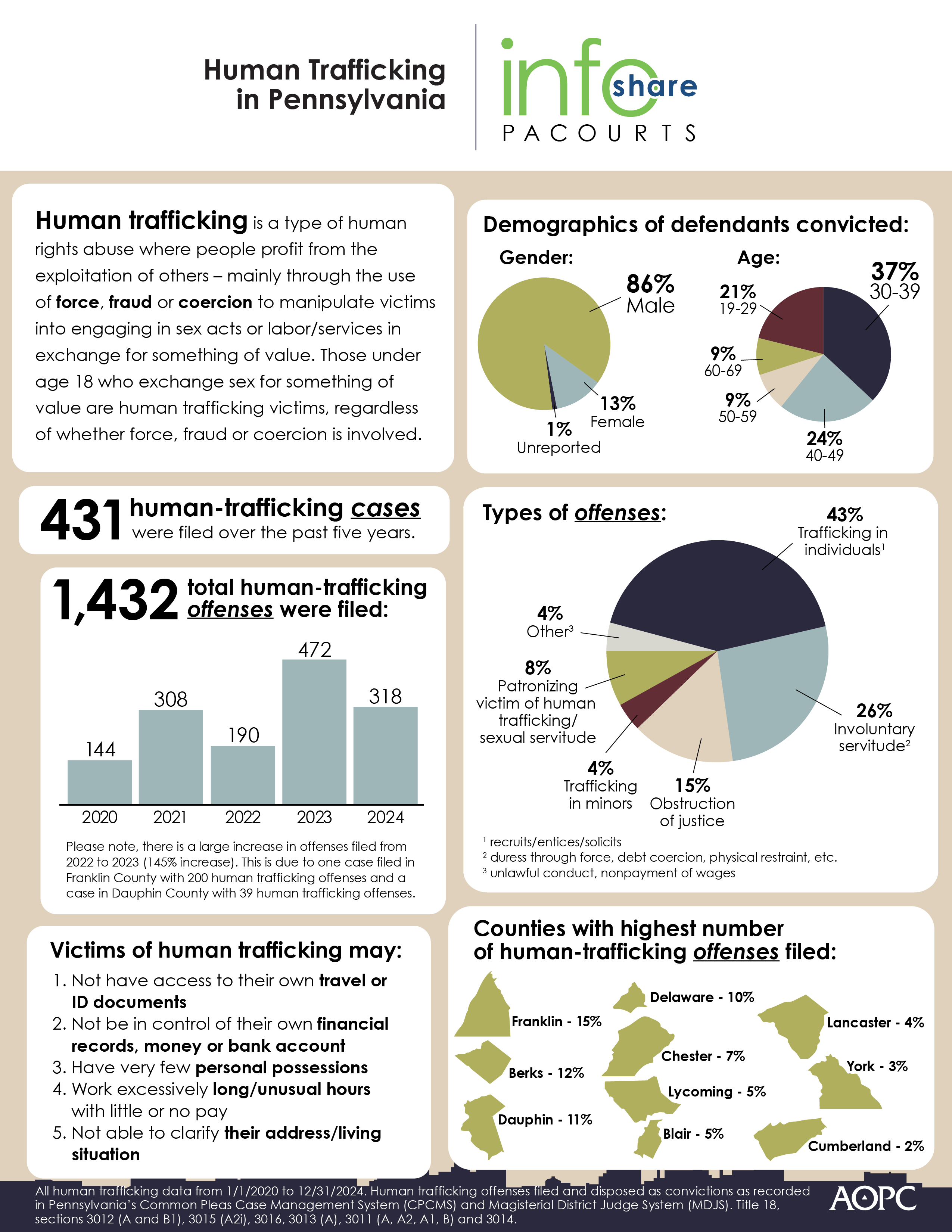 infographic on human trafficking in Pennsylvania