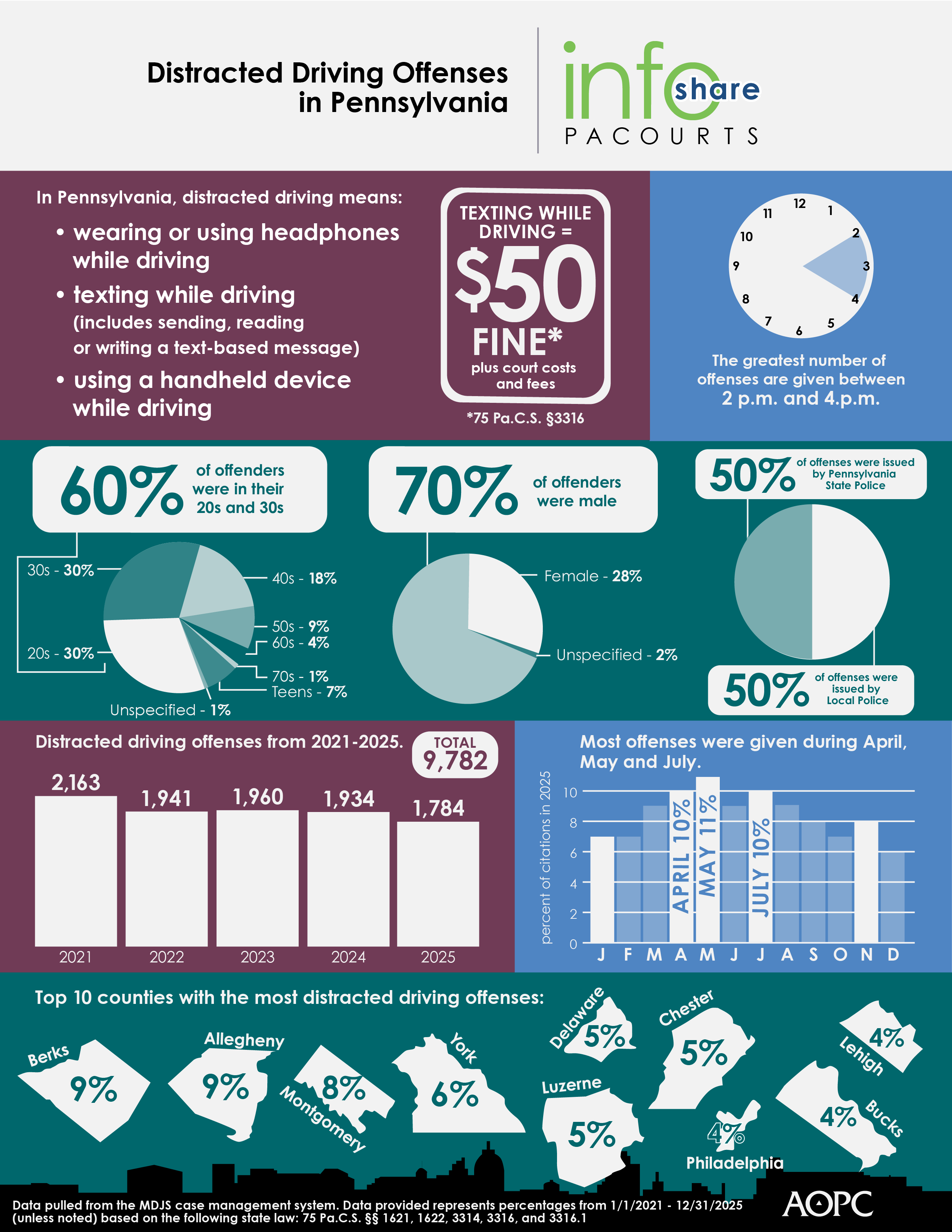 Pennsylvania had over 9,000 offenses reported between 2021 and 2025. New data reveals that people in their 20's and 30's are the most common offenders and violations peak between 2 p.m. and 4 p.m.
