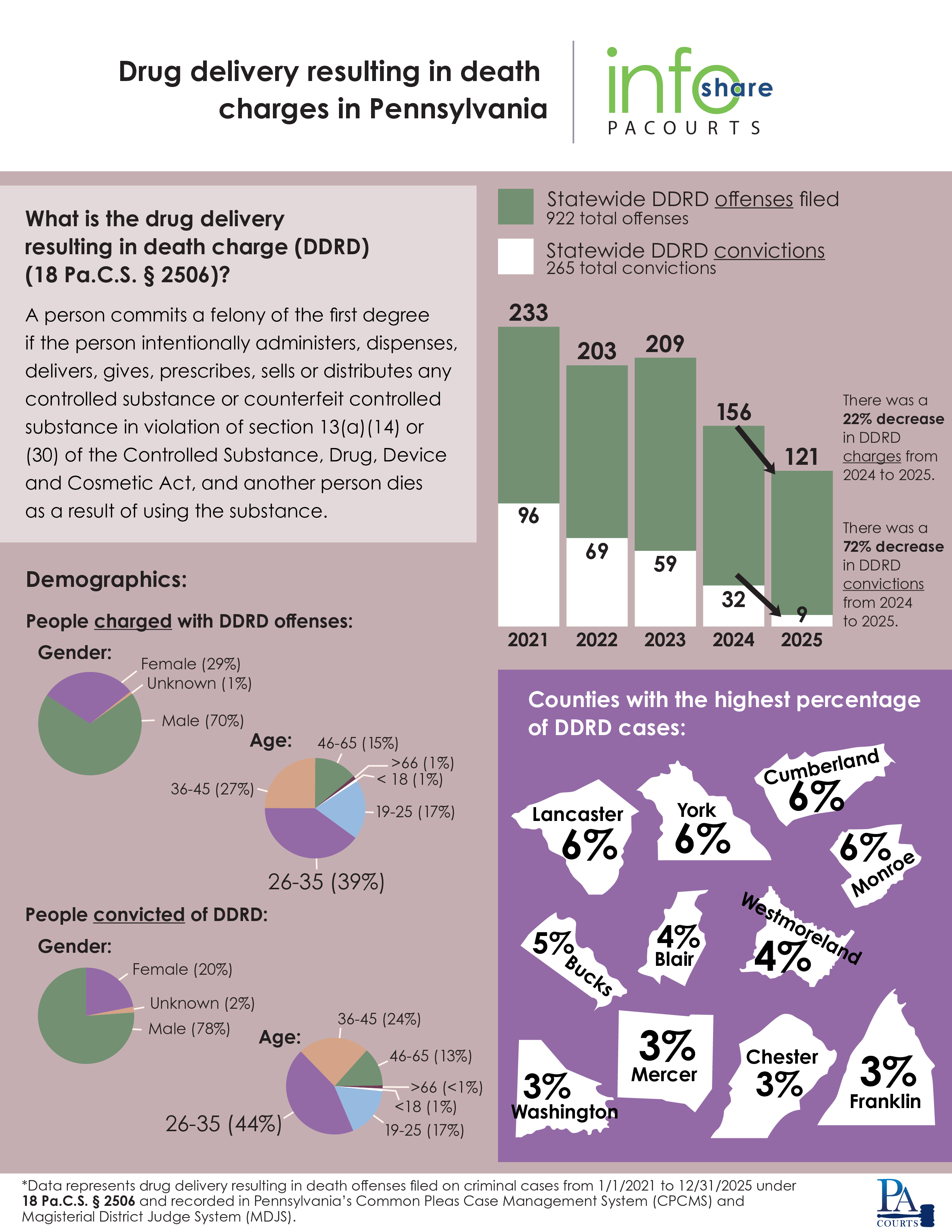 Infographic on Drug Delivery Resulting in Death Charges declining in Pa.