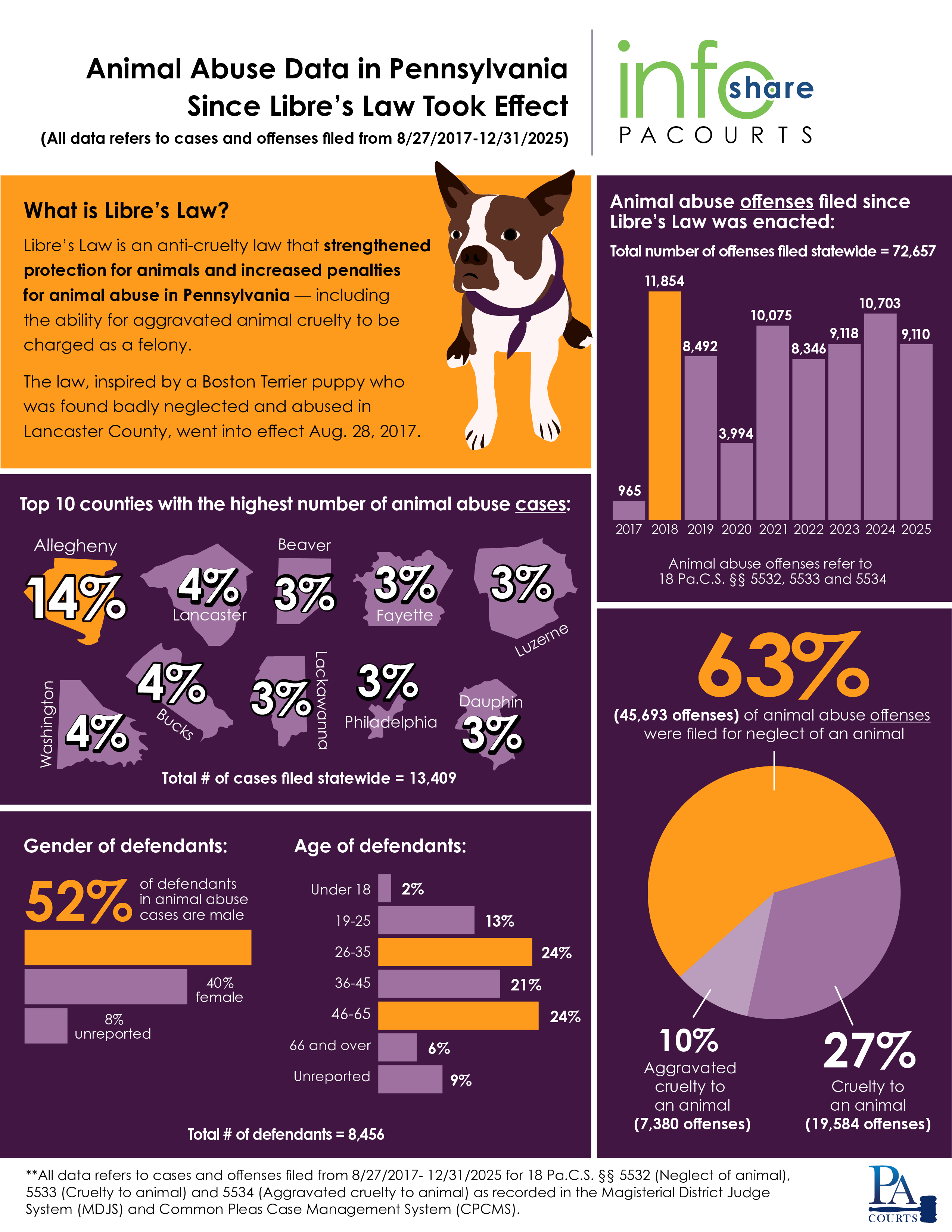 Infographic: Animal Abuse Data in Pennsylvania Since Libre's Law Took Effect