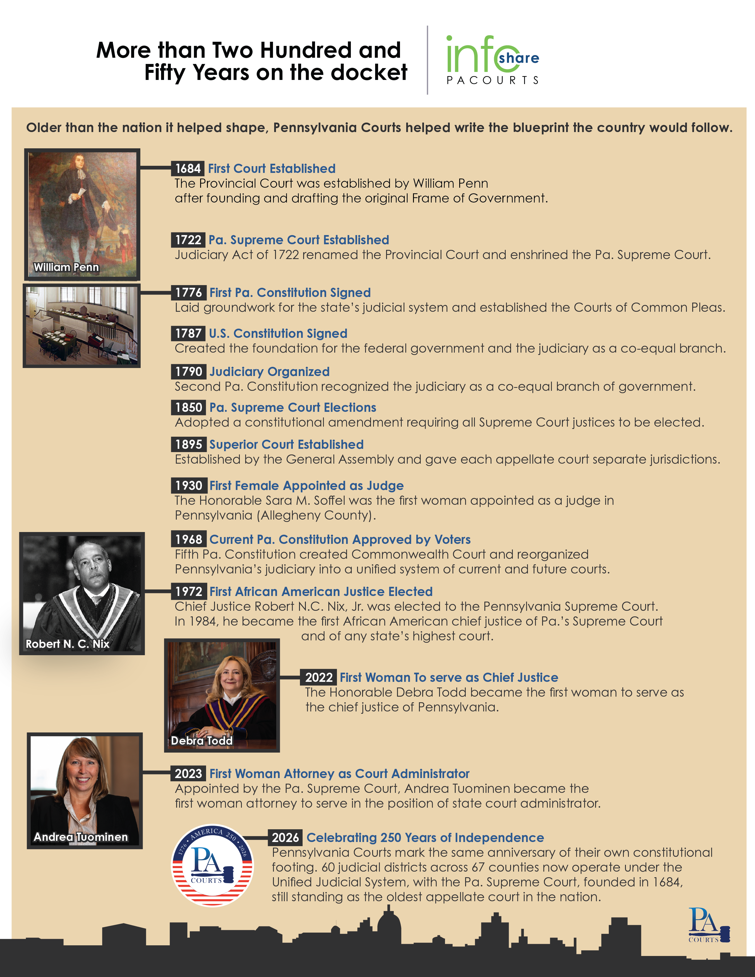 infographic of a timeline from 1864 to 2026 highlighting major events in the history of Pennsylvania's judicial system