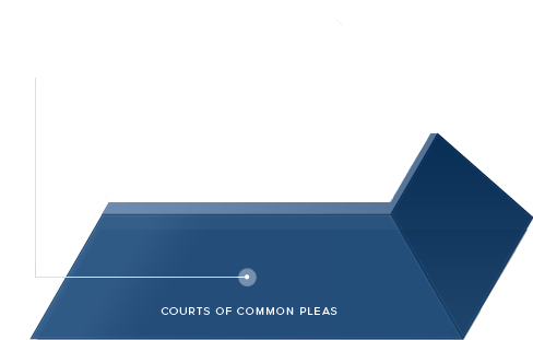 Courts of Common Pleas