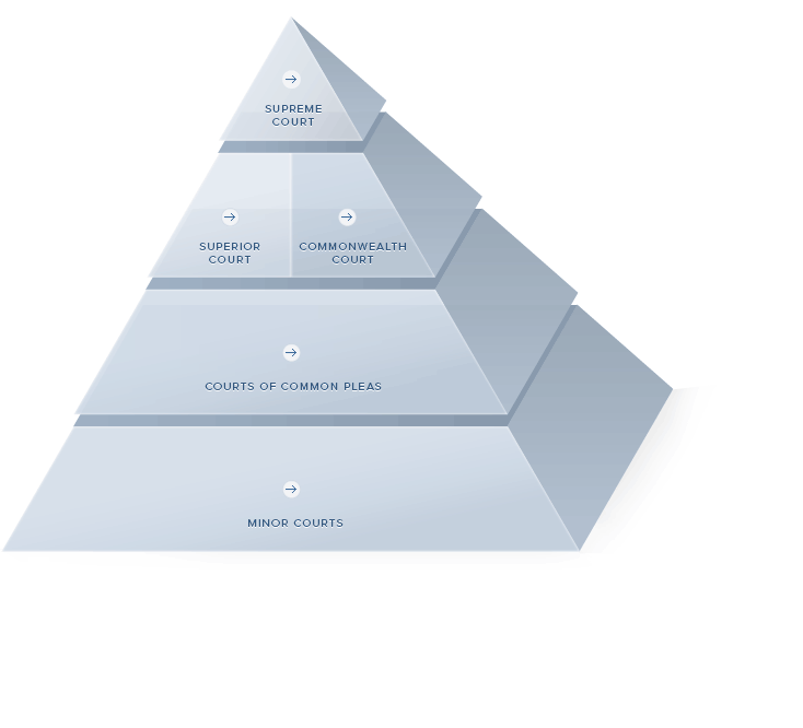 Judicial Pyramid