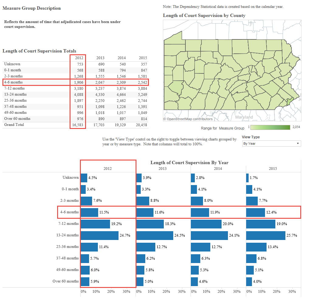 Displays the number children aged 4-7 whose supervision ended in 2012 (4,899) and the proportion of children aged 4-7 whose supervision ended compared to all other children that year (17.8%).