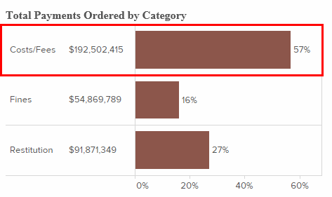 Displays the total amount of costs/fees assessed in a particular year ($192,502,415) and the proportion of those monies to all court-ordered dollars assessed that same year (57%).