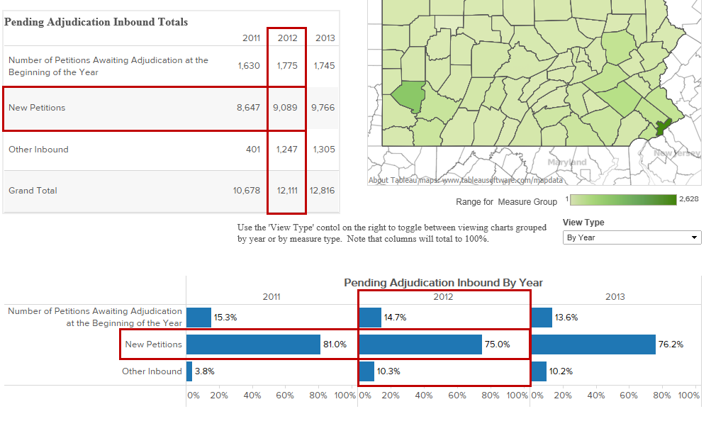Displays the number of New Petitions filed in 2012 (9,089) and the proportion of New Petitions filed to the total number of other cases that year (75%).