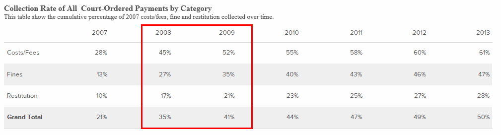 Based on the total amount of court-ordered assessments in 2007, this graph shows how much of the costs/fee, fines, and restitution had been collected by the end of 2008 and 2009.