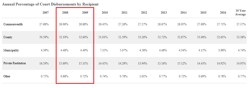 Displays the average disbursement percentage in each recipient category for 2008 and 2009.