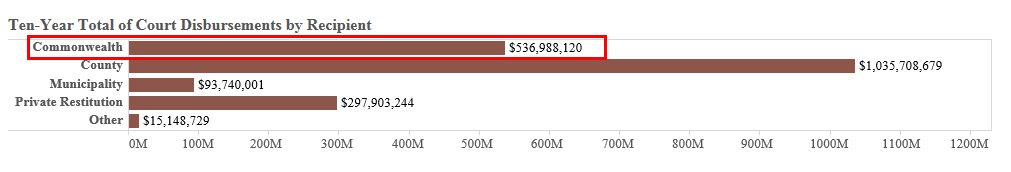 Shows, in dollars, how much has been dispersed to the Commonwealth, Counties, Municipalities, Other entities, and in Private Restitution since 2007.